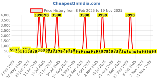 myntra.com HELLCAT Boys 2 Printed Applique T-shirt hellcat Price History Graph from 8 Feb 2025 to 19 Nov 2025