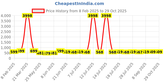 myntra.com HELLCAT Boys 2 Printed Applique T-shirt hellcat Price History Graph from 8 Feb 2025 to 28 Oct 2025