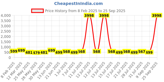 myntra.com HELLCAT Boys 2 Printed Applique T-shirt hellcat Price History Graph from 8 Feb 2025 to 25 Sep 2025