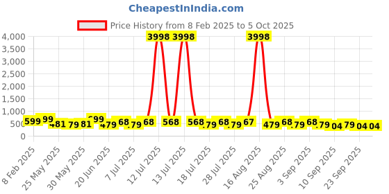 myntra.com HELLCAT Boys 2 Printed Pockets T-shirt hellcat Price History Graph from 8 Feb 2025 to 4 Oct 2025