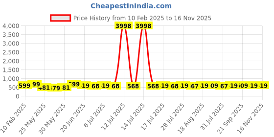 myntra.com HELLCAT Boys 2 Printed Pockets T-shirt hellcat Price History Graph from 10 Feb 2025 to 16 Nov 2025