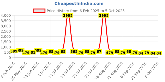 myntra.com HELLCAT Boys 2 Printed Pockets T-shirt hellcat Price History Graph from 6 Feb 2025 to 4 Oct 2025