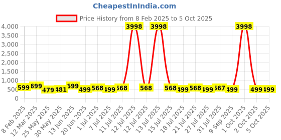 myntra.com HELLCAT Boys 2 Printed Pockets T-shirt hellcat Price History Graph from 8 Feb 2025 to 5 Oct 2025