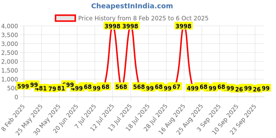 myntra.com HELLCAT Boys 2 Printed Pockets T-shirt hellcat Price History Graph from 8 Feb 2025 to 6 Oct 2025