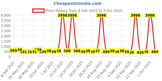myntra.com HELLCAT Boys 2 Printed Pockets T-shirt hellcat Price History Graph from 8 Feb 2025 to 3 Oct 2025