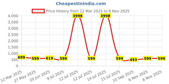 myntra.com HELLCAT Boys 2 Printed Pockets T-shirt hellcat Price History Graph from 12 Mar 2025 to 8 Nov 2025