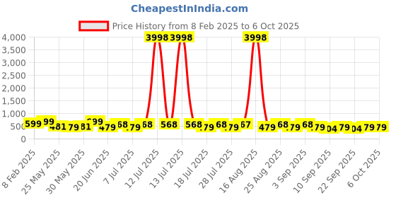 myntra.com HELLCAT Boys 2 Printed Raw Edge T-shirt hellcat Price History Graph from 8 Feb 2025 to 4 Oct 2025