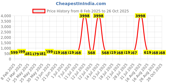 myntra.com HELLCAT Boys 2 Printed Raw Edge T-shirt hellcat Price History Graph from 8 Feb 2025 to 26 Oct 2025
