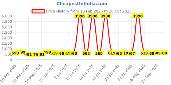 myntra.com HELLCAT Boys 2 Printed Raw Edge T-shirt hellcat Price History Graph from 10 Feb 2025 to 26 Oct 2025