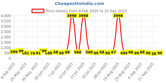myntra.com HELLCAT Boys 2 Printed Raw Edge T-shirt hellcat Price History Graph from 8 Feb 2025 to 22 Sep 2025