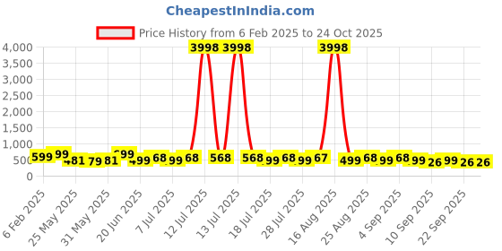 myntra.com HELLCAT Boys 2 Printed Raw Edge T-shirt hellcat Price History Graph from 6 Feb 2025 to 24 Oct 2025