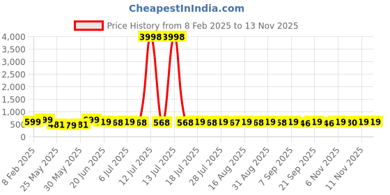 myntra.com HELLCAT Boys 2 Printed Raw Edge T-shirt hellcat Price History Graph from 8 Feb 2025 to 13 Nov 2025