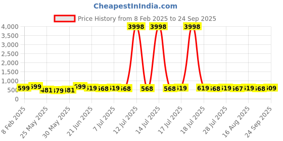 myntra.com HELLCAT Boys 2 Printed Raw Edge T-shirt hellcat Price History Graph from 8 Feb 2025 to 24 Sep 2025