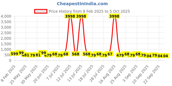 myntra.com HELLCAT Boys 2 Printed Raw Edge T-shirt hellcat Price History Graph from 8 Feb 2025 to 4 Oct 2025