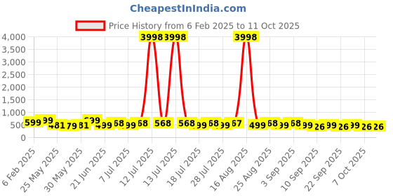 myntra.com HELLCAT Boys 2 Printed Raw Edge T-shirt hellcat Price History Graph from 6 Feb 2025 to 11 Oct 2025
