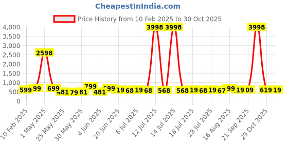 myntra.com HELLCAT Boys 2 Printed Raw Edge T-shirt hellcat Price History Graph from 10 Feb 2025 to 30 Oct 2025