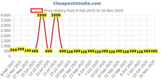 myntra.com HELLCAT Boys 2 Printed Raw Edge T-shirt hellcat Price History Graph from 8 Feb 2025 to 19 Nov 2025