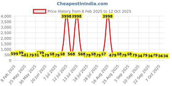 myntra.com HELLCAT Boys 2 Printed Raw Edge T-shirt hellcat Price History Graph from 8 Feb 2025 to 12 Oct 2025