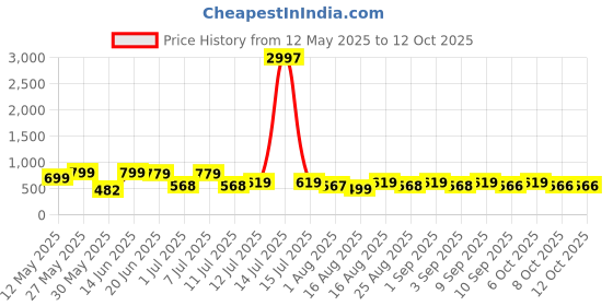 myntra.com HELLCAT Boys 3 Printed Applique T-shirt hellcat Price History Graph from 12 May 2025 to 4 Oct 2025