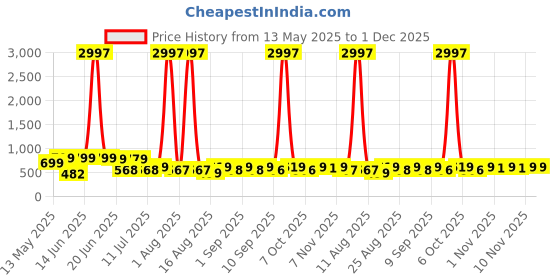 myntra.com HELLCAT Boys 3 Printed Applique T-shirt hellcat Price History Graph from 13 May 2025 to 30 Nov 2025