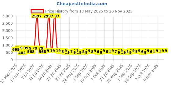 myntra.com HELLCAT Boys 3 Printed Applique T-shirt hellcat Price History Graph from 13 May 2025 to 19 Nov 2025