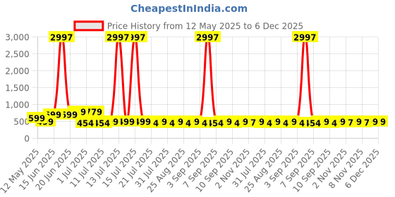 myntra.com HELLCAT Boys 3 Printed Applique T-shirt hellcat Price History Graph from 12 May 2025 to 5 Dec 2025