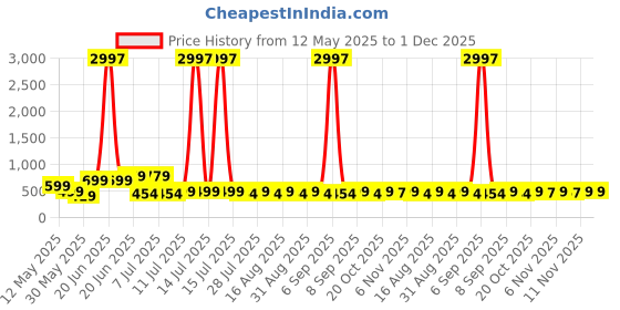 myntra.com HELLCAT Boys 3 Printed Applique T-shirt hellcat Price History Graph from 12 May 2025 to 1 Dec 2025