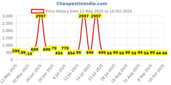 myntra.com HELLCAT Boys 3 Printed Applique T-shirt hellcat Price History Graph from 12 May 2025 to 4 Oct 2025