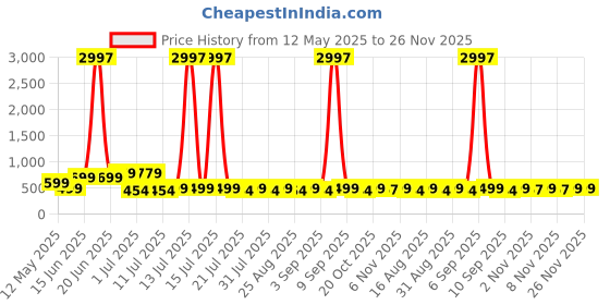myntra.com HELLCAT Boys 3 Printed Applique T-shirt hellcat Price History Graph from 12 May 2025 to 25 Nov 2025