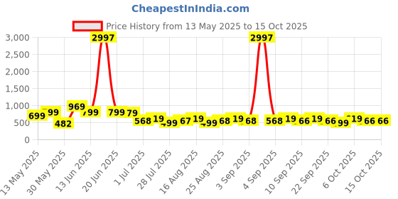 myntra.com HELLCAT Boys 3 Printed Applique T-shirt hellcat Price History Graph from 13 May 2025 to 4 Oct 2025