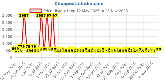 myntra.com HELLCAT Boys 3 Printed Applique T-shirt hellcat Price History Graph from 12 May 2025 to 24 Nov 2025