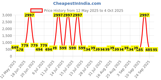 myntra.com HELLCAT Boys 3 Printed Applique T-shirt hellcat Price History Graph from 12 May 2025 to 4 Oct 2025