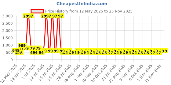 myntra.com HELLCAT Boys 3 Printed Applique T-shirt hellcat Price History Graph from 12 May 2025 to 25 Nov 2025
