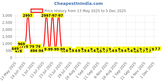 myntra.com HELLCAT Boys 3 Printed Applique T-shirt hellcat Price History Graph from 13 May 2025 to 5 Dec 2025