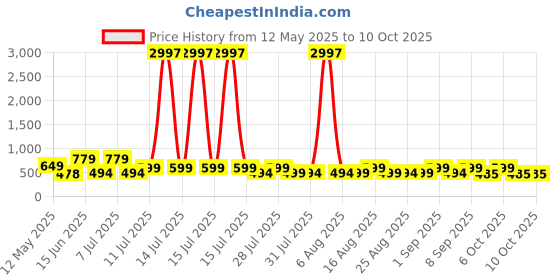 myntra.com HELLCAT Boys 3 Printed Applique T-shirt hellcat Price History Graph from 12 May 2025 to 4 Oct 2025