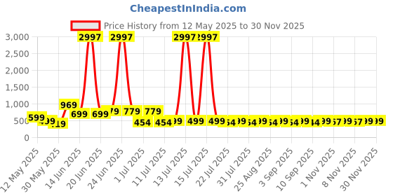myntra.com HELLCAT Boys 3 Printed Applique T-shirt hellcat Price History Graph from 12 May 2025 to 29 Nov 2025
