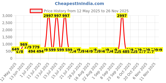 myntra.com HELLCAT Boys 3 Printed Applique T-shirt hellcat Price History Graph from 12 May 2025 to 24 Nov 2025