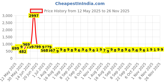 myntra.com HELLCAT Boys 3 Printed Applique T-shirt hellcat Price History Graph from 12 May 2025 to 25 Nov 2025