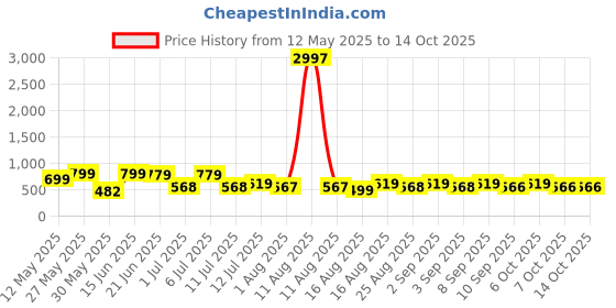 myntra.com HELLCAT Boys 3 Printed Applique T-shirt hellcat Price History Graph from 12 May 2025 to 14 Oct 2025