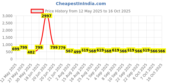 myntra.com HELLCAT Boys 3 Printed Applique T-shirt hellcat Price History Graph from 12 May 2025 to 16 Oct 2025