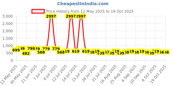 myntra.com HELLCAT Boys 3 Printed Applique T-shirt hellcat Price History Graph from 12 May 2025 to 18 Oct 2025
