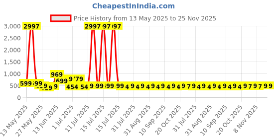 myntra.com HELLCAT Boys 3 Printed Applique T-shirt hellcat Price History Graph from 13 May 2025 to 25 Nov 2025