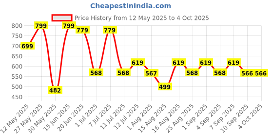 myntra.com HELLCAT Boys 3 Printed Applique T-shirt hellcat Price History Graph from 12 May 2025 to 4 Oct 2025