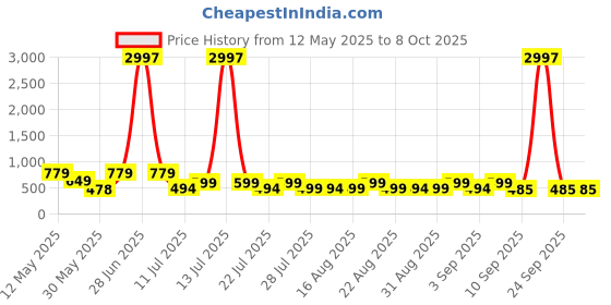 myntra.com HELLCAT Boys 3 Printed Applique T-shirt hellcat Price History Graph from 12 May 2025 to 4 Oct 2025