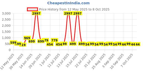 myntra.com HELLCAT Boys 3 Printed Applique T-shirt hellcat Price History Graph from 12 May 2025 to 4 Oct 2025