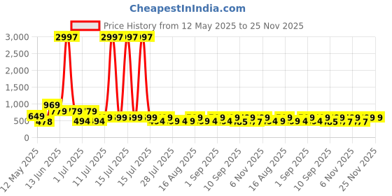 myntra.com HELLCAT Boys 3 Printed Applique T-shirt hellcat Price History Graph from 12 May 2025 to 24 Nov 2025