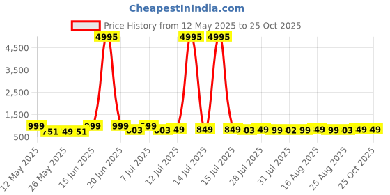 myntra.com HELLCAT Boys 5 Printed Applique T-shirt hellcat Price History Graph from 12 May 2025 to 25 Oct 2025