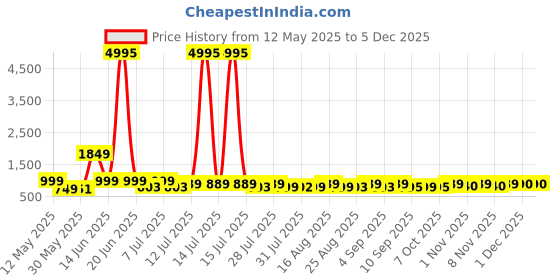 myntra.com HELLCAT Boys 5 Printed Applique T-shirt hellcat Price History Graph from 12 May 2025 to 4 Dec 2025