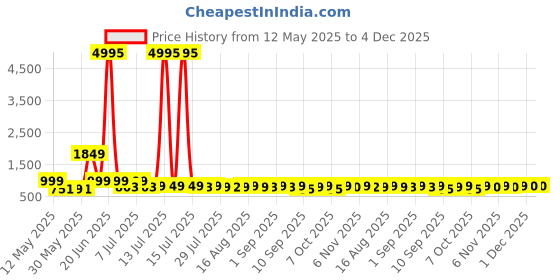 myntra.com HELLCAT Boys 5 Printed Applique T-shirt hellcat Price History Graph from 12 May 2025 to 4 Dec 2025