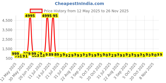 myntra.com HELLCAT Boys 5 Printed Applique T-shirt hellcat Price History Graph from 12 May 2025 to 25 Nov 2025